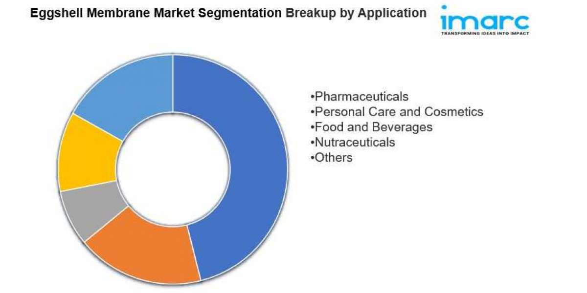 Eggshell Membrane Market Size, Share, Trends, Business Strategies and Opportunities with Key Players Analysis 2033