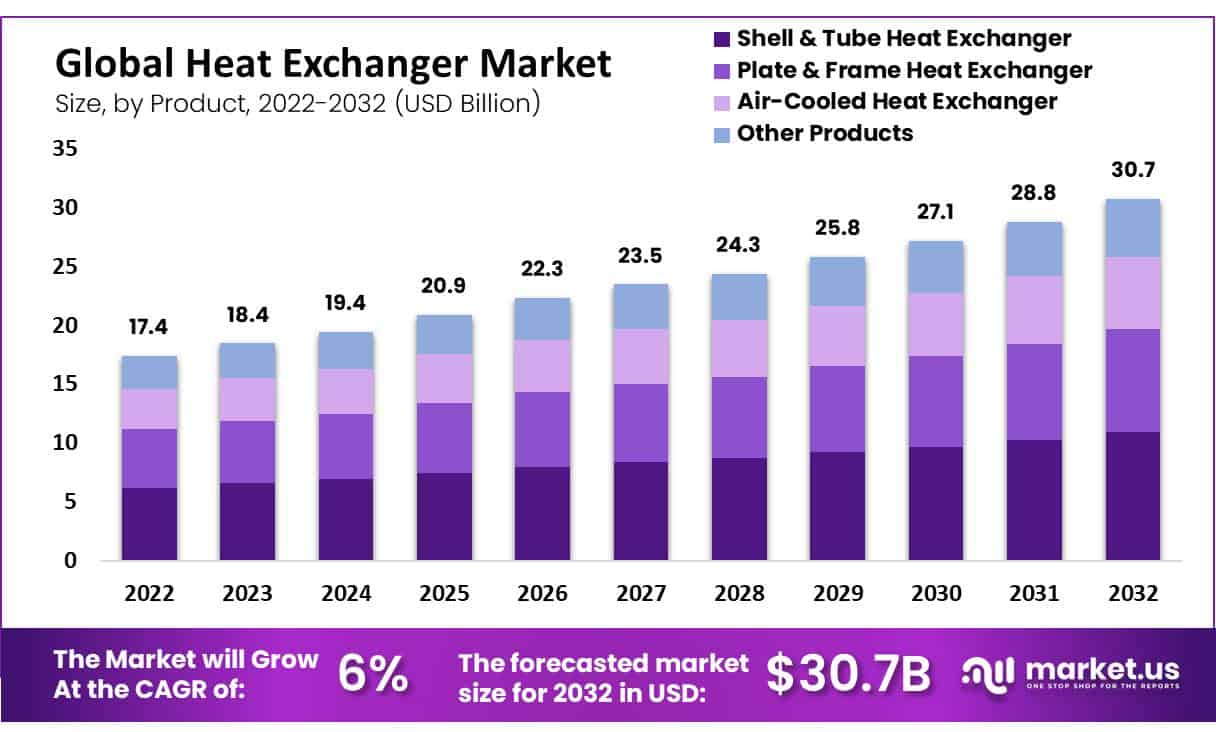 Heat Exchanger Market Size, Share | CAGR of 6%