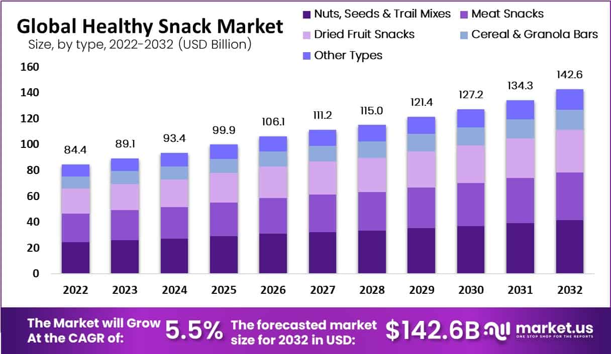 Healthy Snack Market Size, Share | CAGR of 5.5%