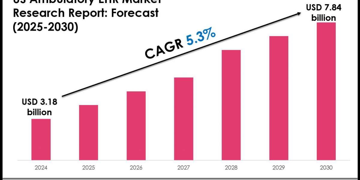 US Ambulatory EHR Market Overview 2025–2030: Demand & Future Trends