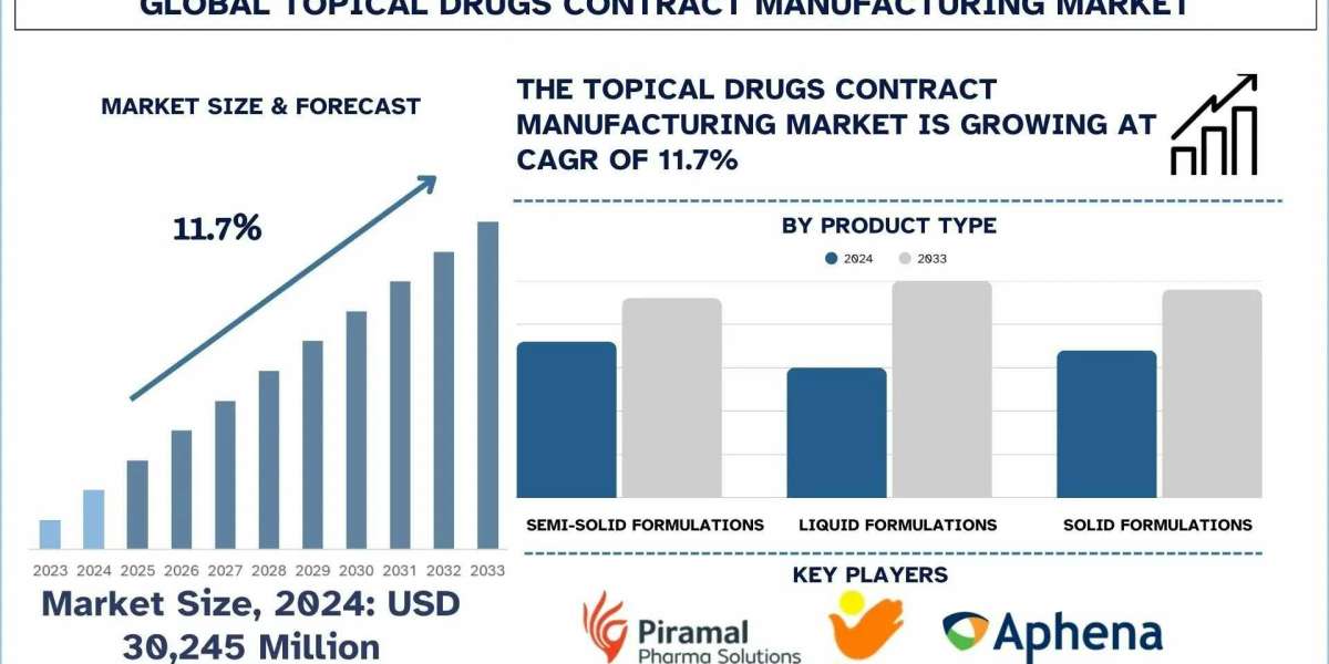 Topical Drugs Contract Manufacturing Market Analysis by Size, Share, Trends and Forecast (2025–2033) | UnivDatos