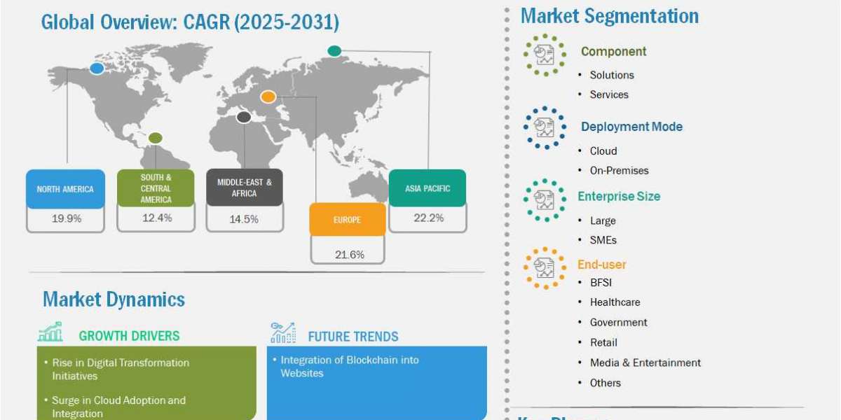 Web Content Management Market is estimated to record a CAGR of 20.4% from 2025 to 2031.