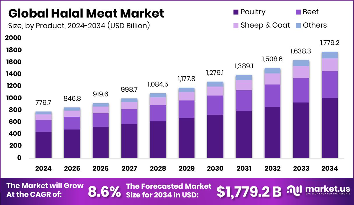 Halal Meat Market Size, Share | CAGR of 8.6%