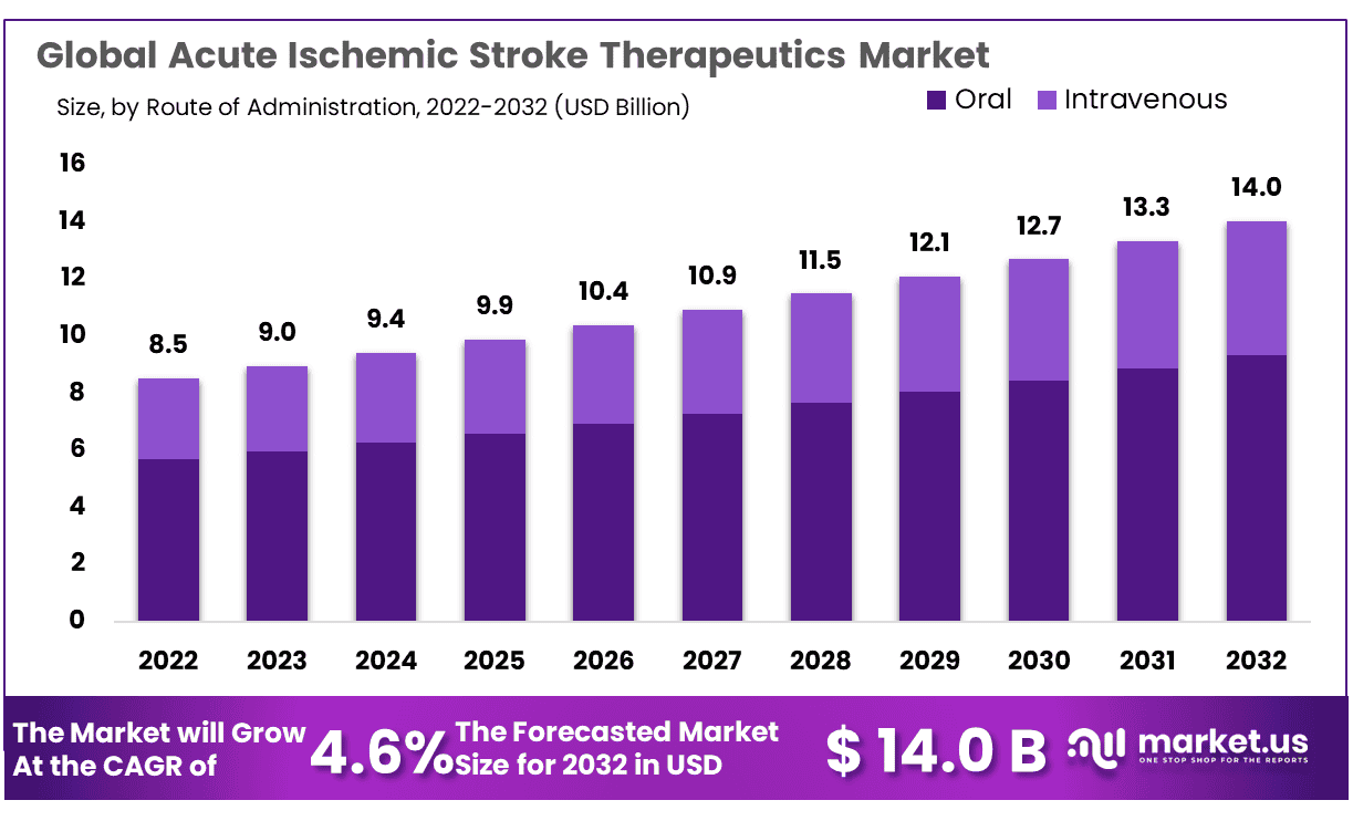 Acute Ischemic Stroke Therapeutics Market | CAGR of 4.6 %