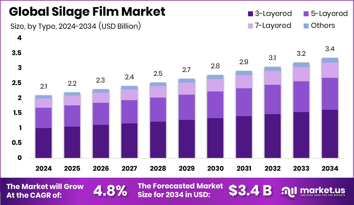 Silage Film Market Size, Share | CAGR of 4.8%