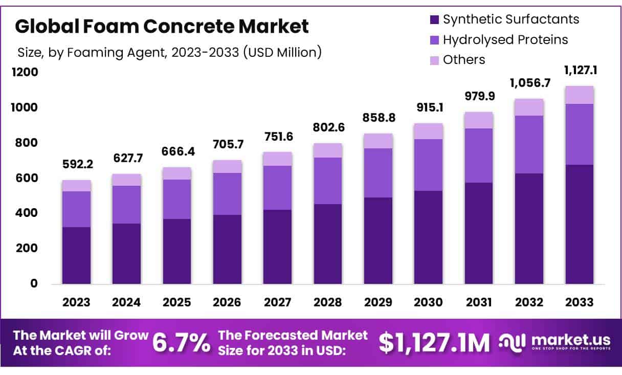 Foam Concrete Market Size, Share | CAGR of 6.7%