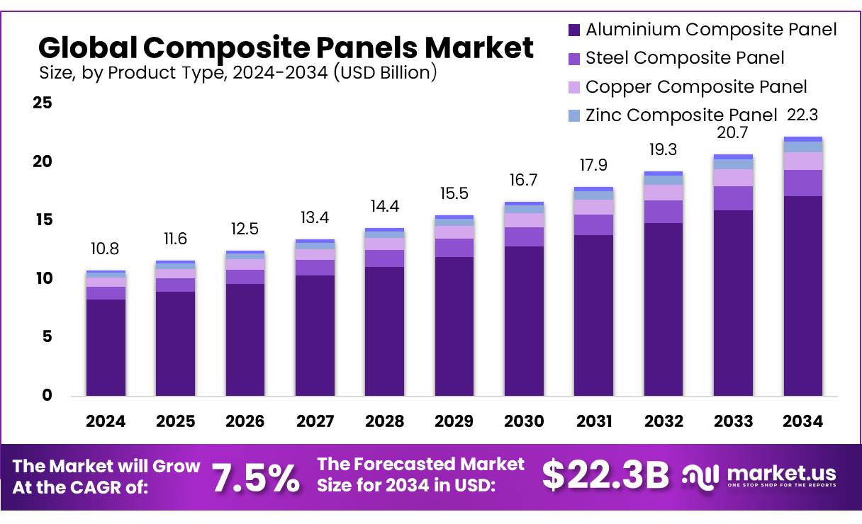 Composite Panels Market Size, Share | CAGR of 7.5%