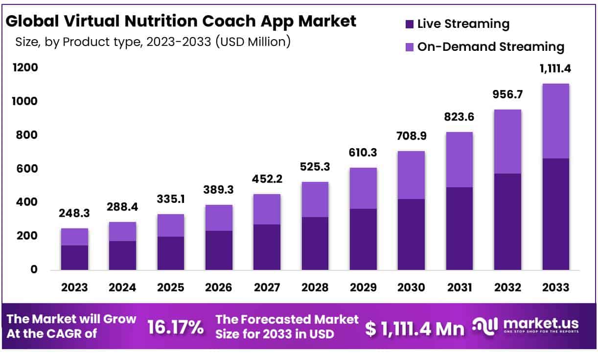 Virtual Nutrition Coach App Market Size, Share | CAGR of 16.17%