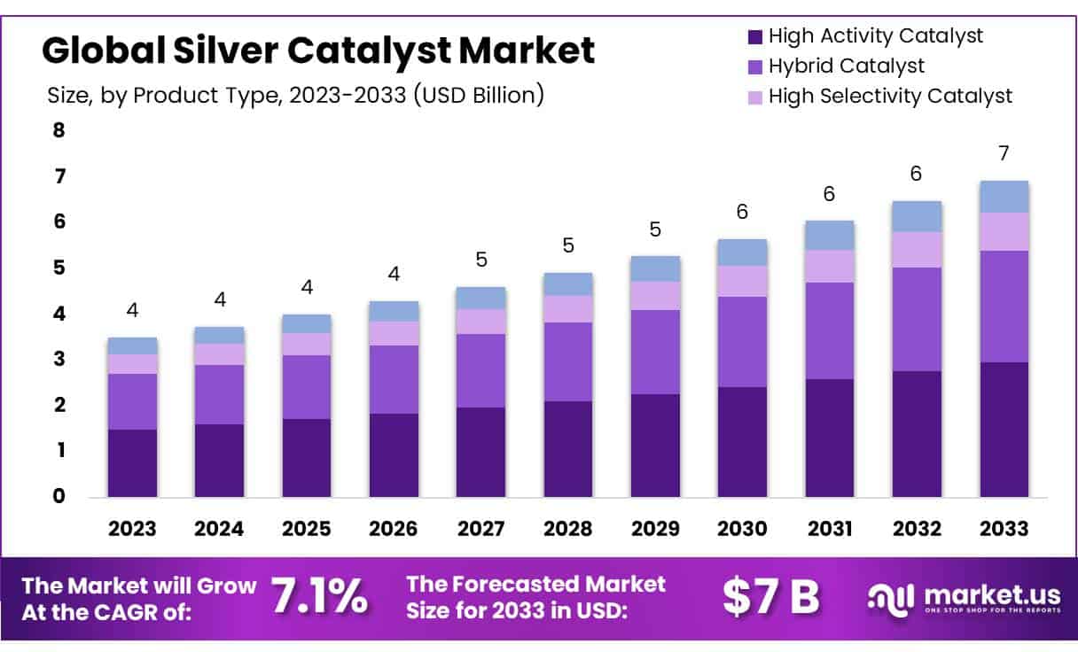 Silver Catalyst Market Size, Share | CAGR of 7.1%