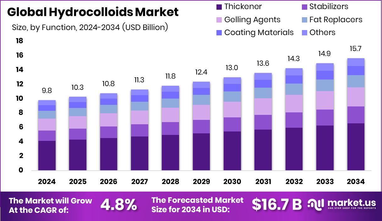 Hydrocolloids Market Size, Share | CAGR of 4.8%