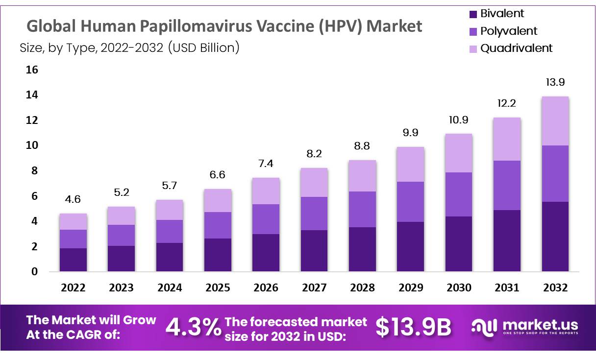 Human Papillomavirus (HPV) Testing Market | CAGR of 4.3%