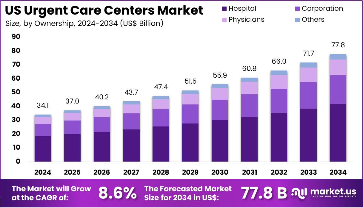 US Urgent Care Centers Market Size, Share | CAGR Of 8.6%