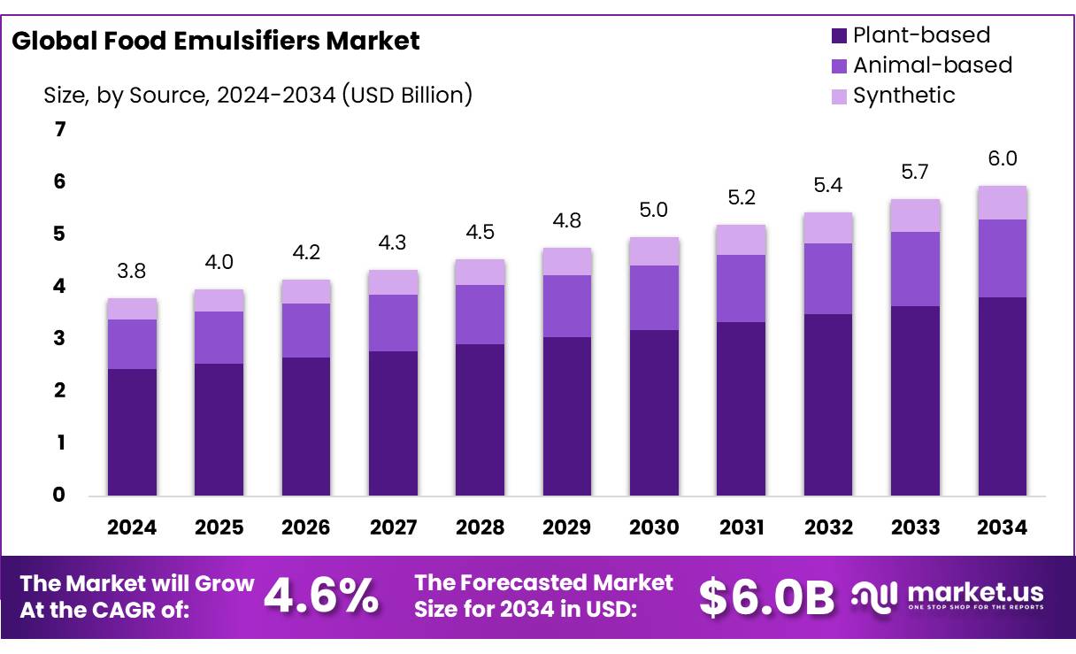 Food Emulsifiers Market Size, Share | CAGR of 4.6%