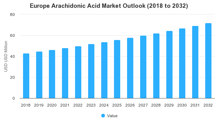 Europe Arachidonic Acid Market Outlook | Wantstats