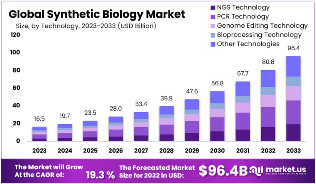 Synthetic Biology Market Size | CAGR of 19.3%