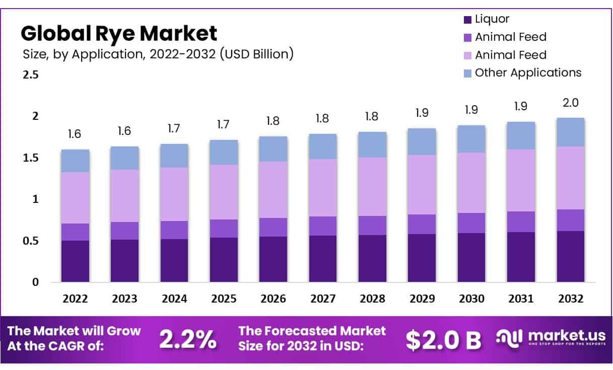 Rye Market Size, Share, Growth Analysis | CAGR of 2.2%