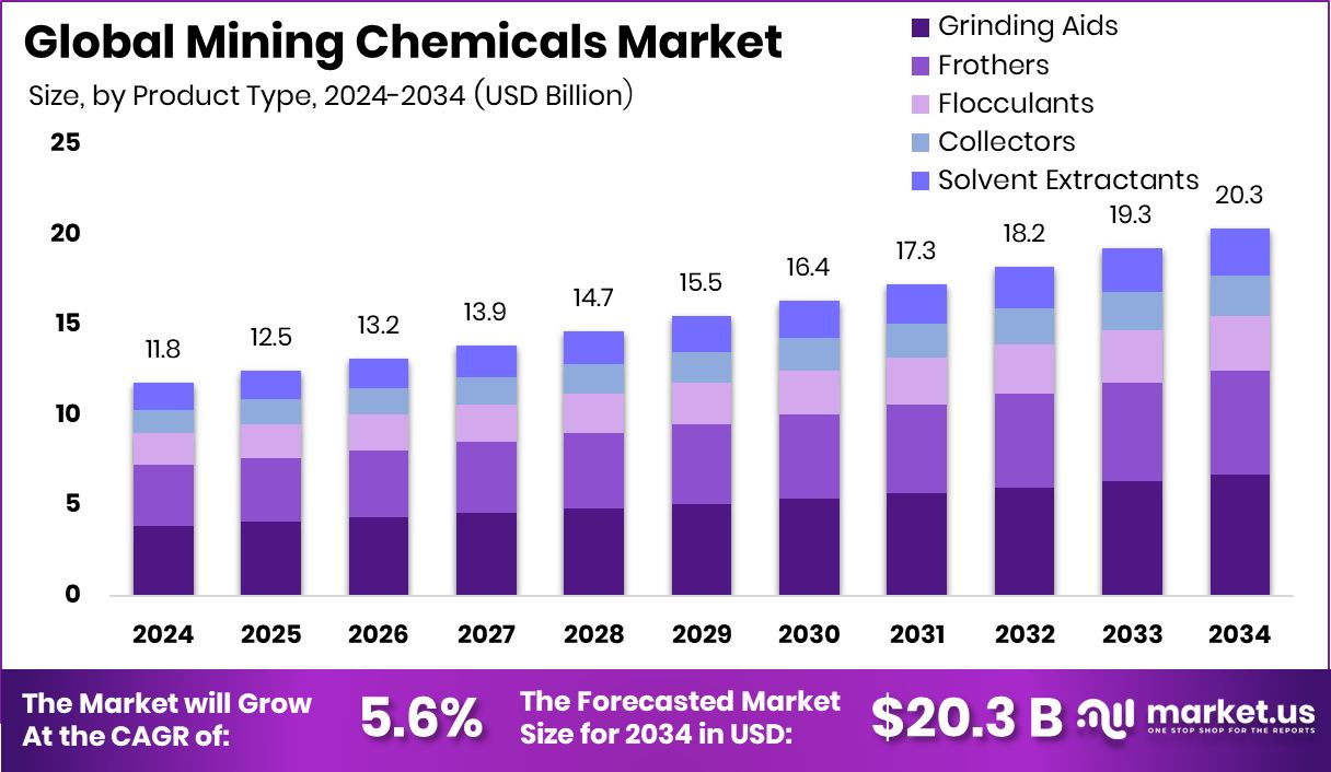 Mining Chemicals Market Size, Share | CAGR of 5.6%
