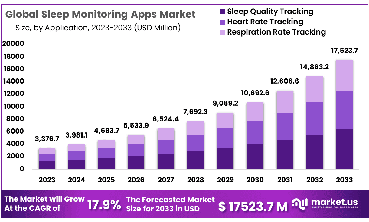 Sleep Monitoring Apps Market Trend | CAGR of 17.9%