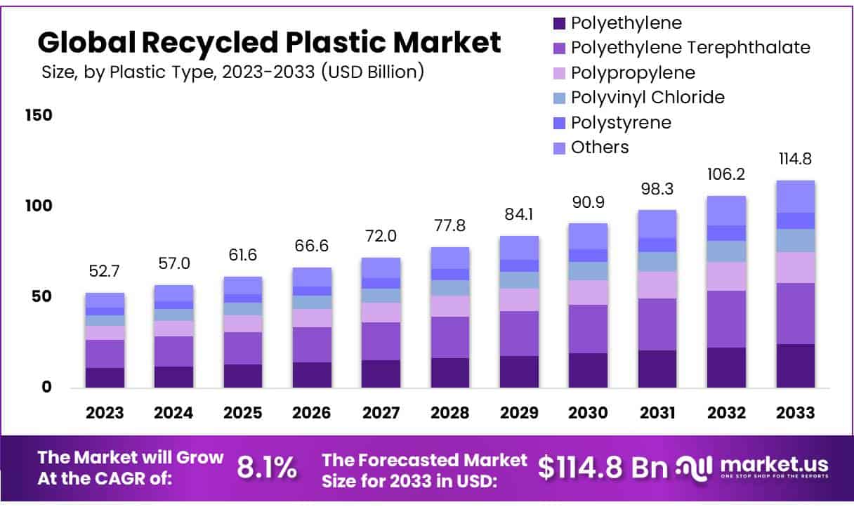Recycled Plastics Market Size, Share | CAGR of 8.1%