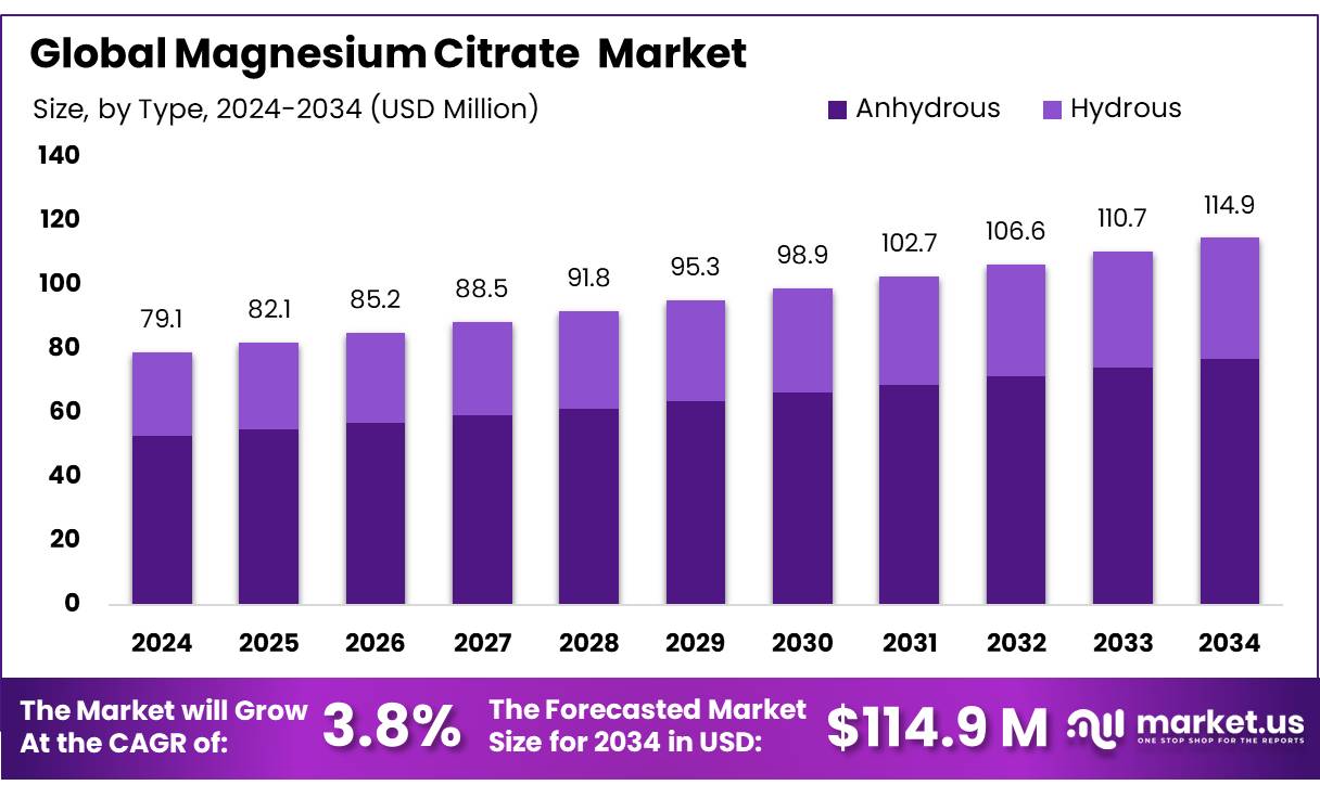Magnesium Citrate Market Size, Share | CAGR of 3.8%