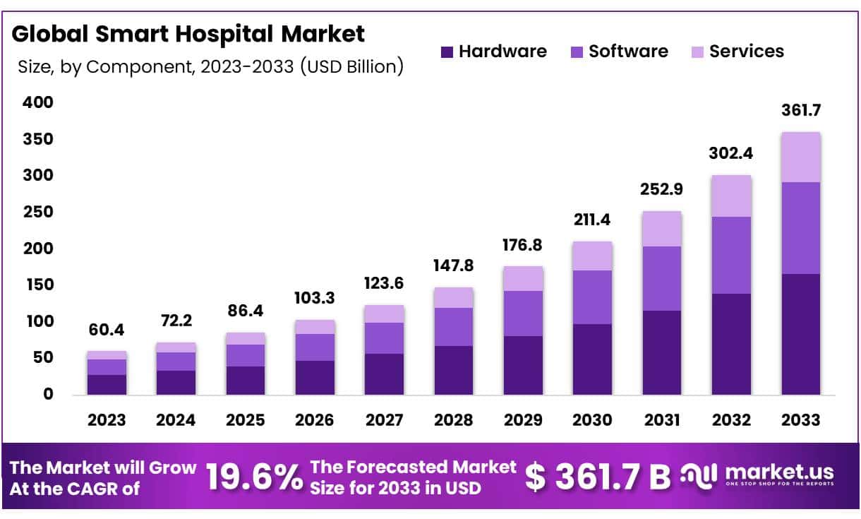 Smart Hospital Market Size, Share | CAGR of 19.6%