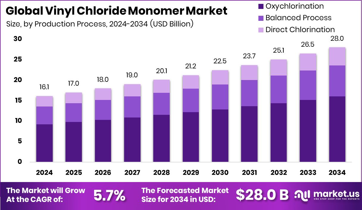 Vinyl Chloride Monomer Market Size, Share | CAGR of 5.7%