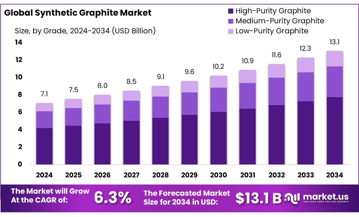 Synthetic Graphite Market Size, Share | CAGR of 6.3%