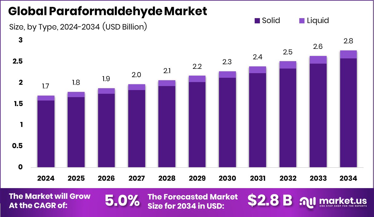Paraformaldehyde Market Size, Share | CAGR of 5.0%
