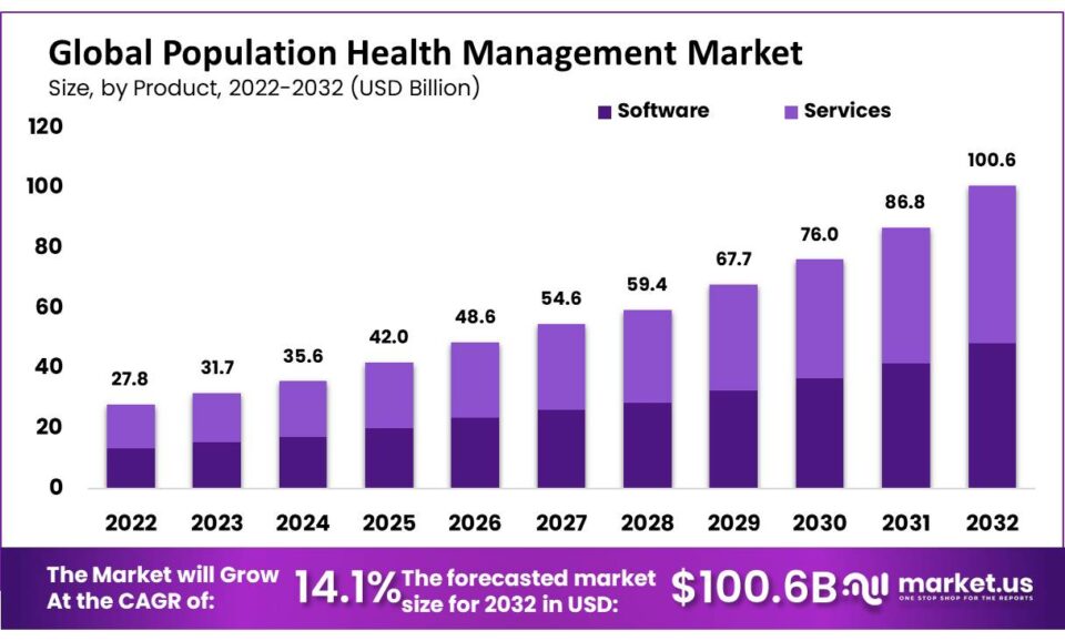 Population Health Management Market | CAGR of 14.1%