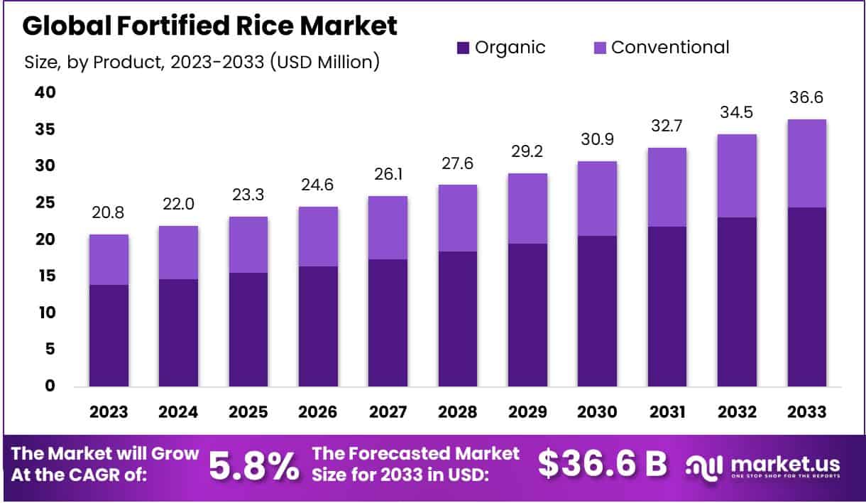 Fortified Rice Market Size, Share, Growth | CAGR of 5.8%