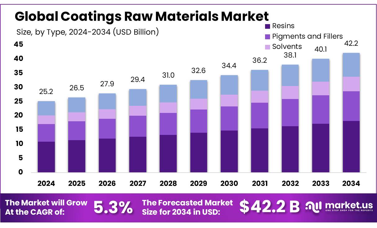Coatings Raw Materials Market Size, Share | CAGR of 5.3%