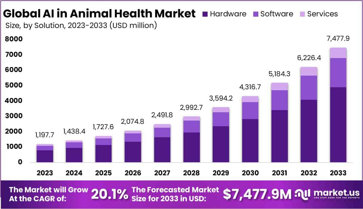 AI In Animal Health Market Size and Growth | CAGR Of 20.1%