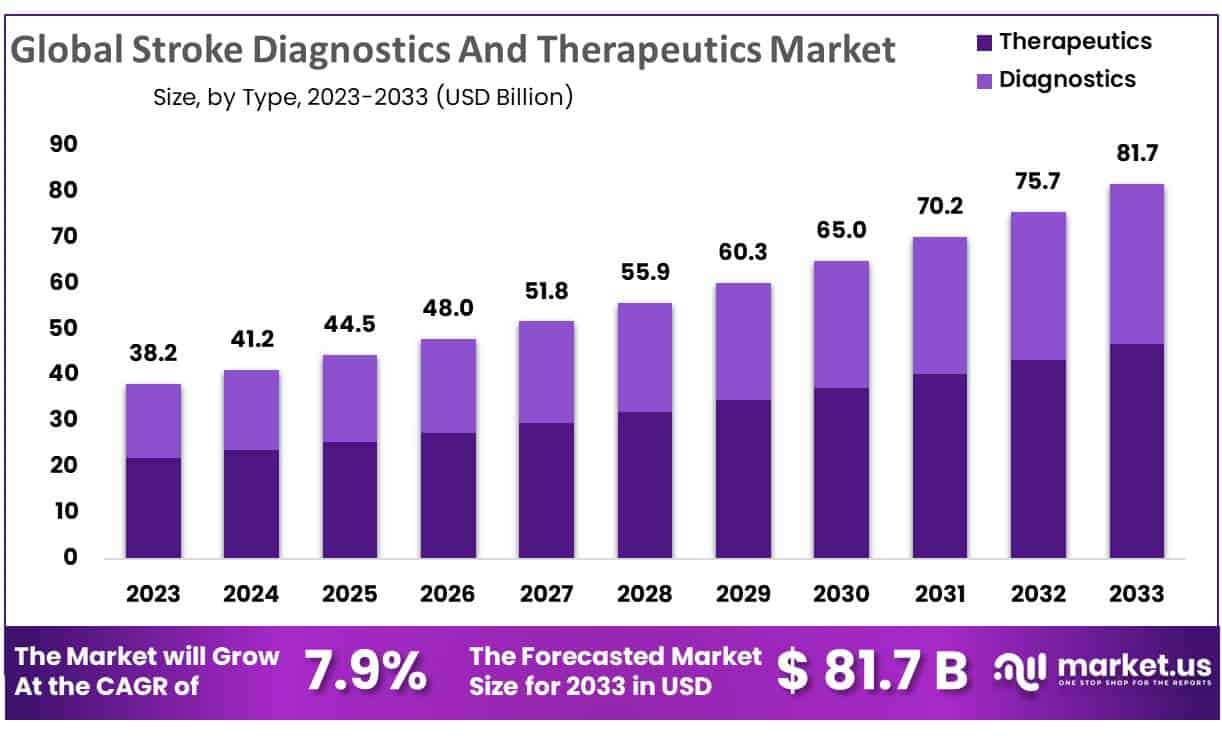 Stroke Diagnostics And Therapeutics Market | CAGR of 7.9%