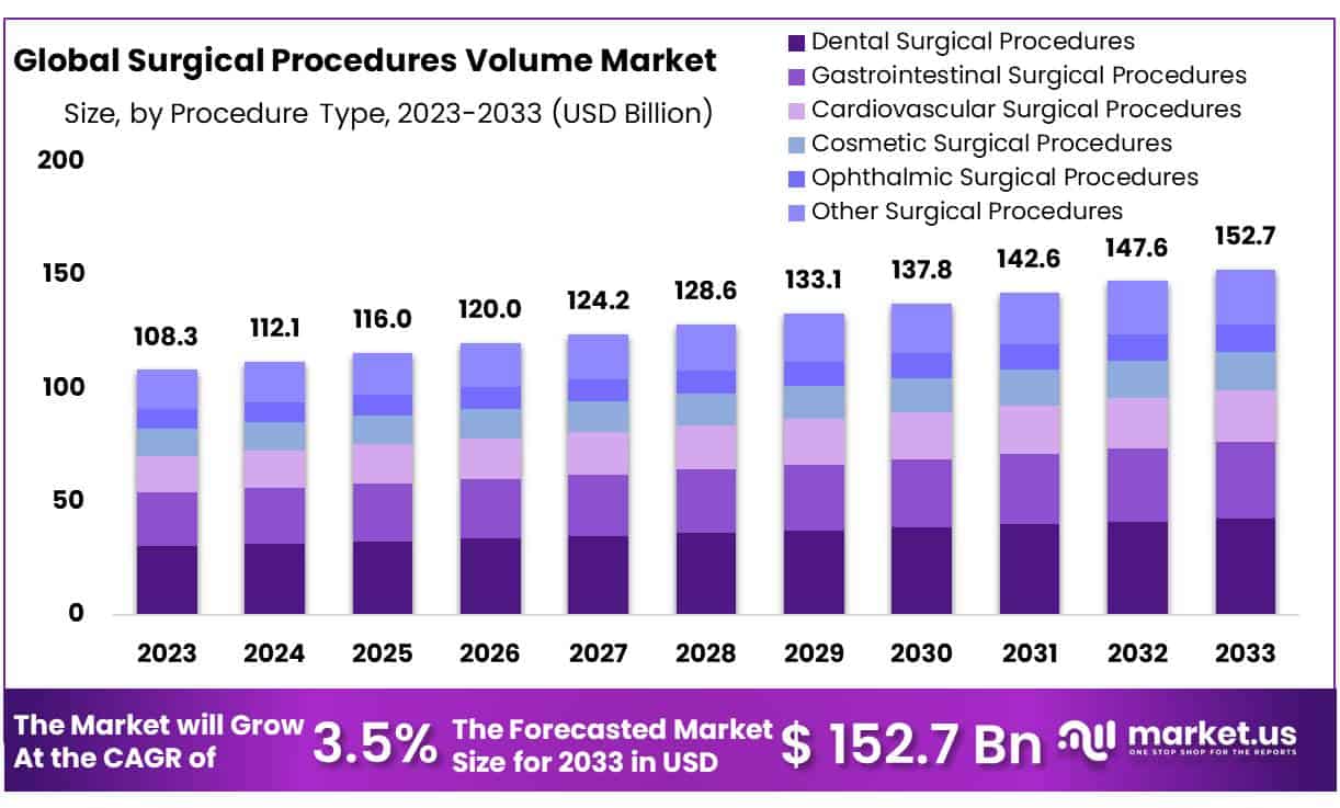 Surgical Procedures Volume Size, Price, Share | CAGR of 3.5%