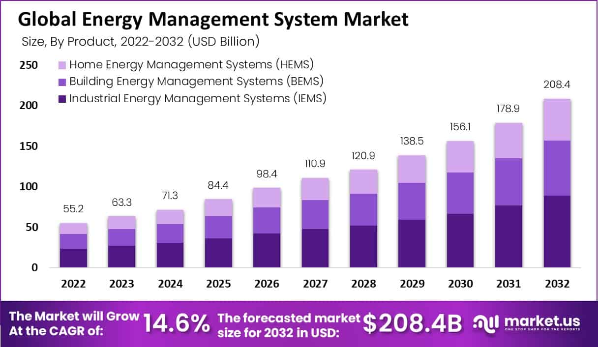 Energy Management System Market Size | CAGR of 14.6%