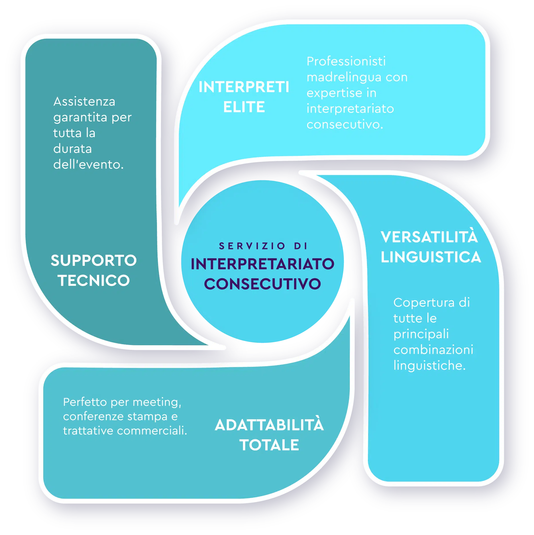 Servizi professionali di interpretariato consecutivo e simultaneo