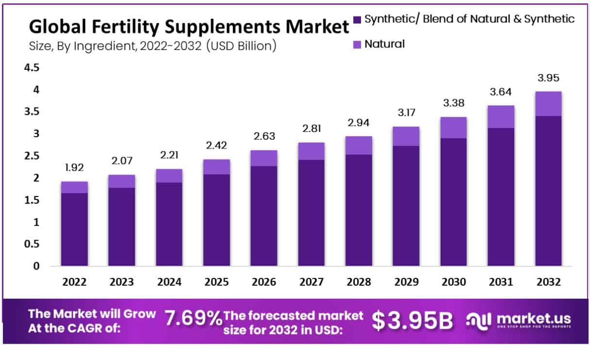 Fertility Supplements Market Size, Share | CAGR Of 7.69%