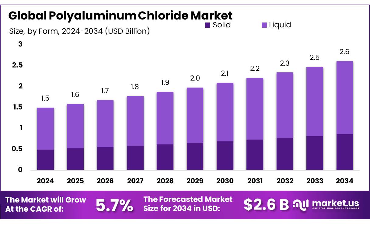 Polyaluminum Chloride Market Size, Share | CAGR of 5.7%