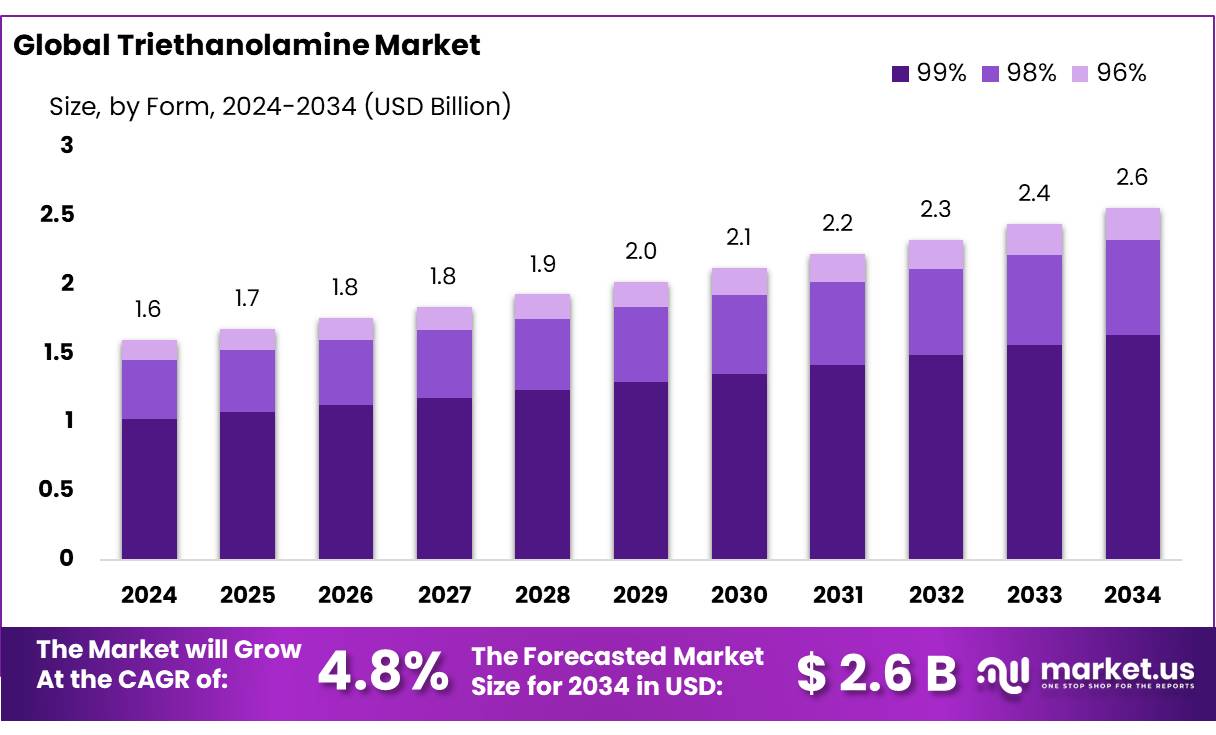 Triethanolamine Market Size, Share | CAGR of 4.8%