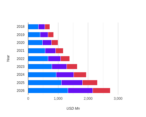 South America Portable Electric Vehicle Charger Market Size, 2018-2030, By Application (USD Million)
