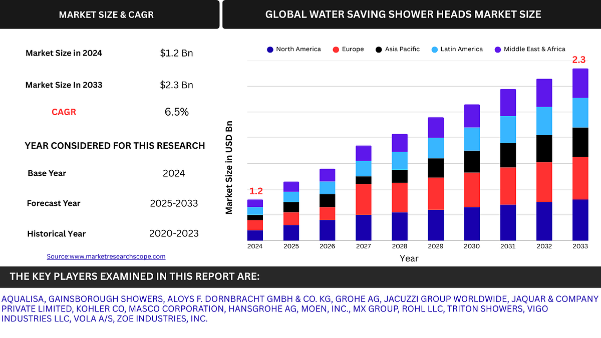 Global Water Saving Shower Heads Market: Trends, Forecasts, and Strategic Insights (2025–2032) | by Mahadev jondage | Aug, 2025 | Medium