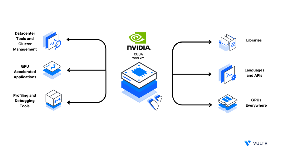 How to Install NVIDIA CUDA Toolkit on Ubuntu 22.04 | Vultr Docs